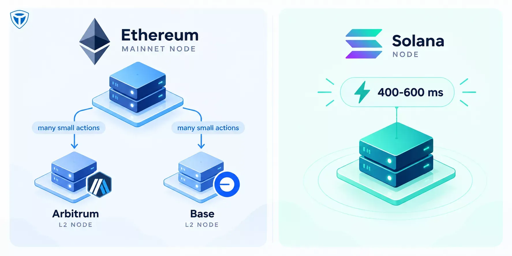 EVM mainnet, L2 and Solana compared for DeFi app development