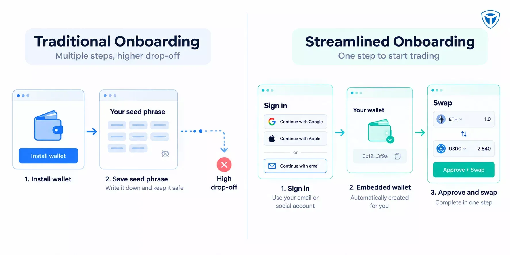 Embedded wallet onboarding compared with installing a wallet for a DeFi app