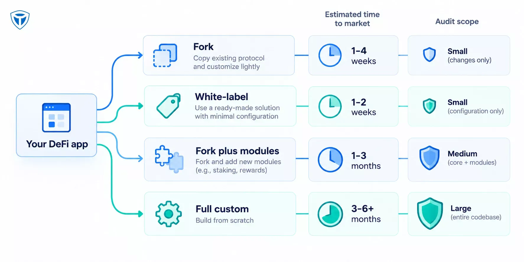 Fork, white-label or custom build decision for a DeFi protocol