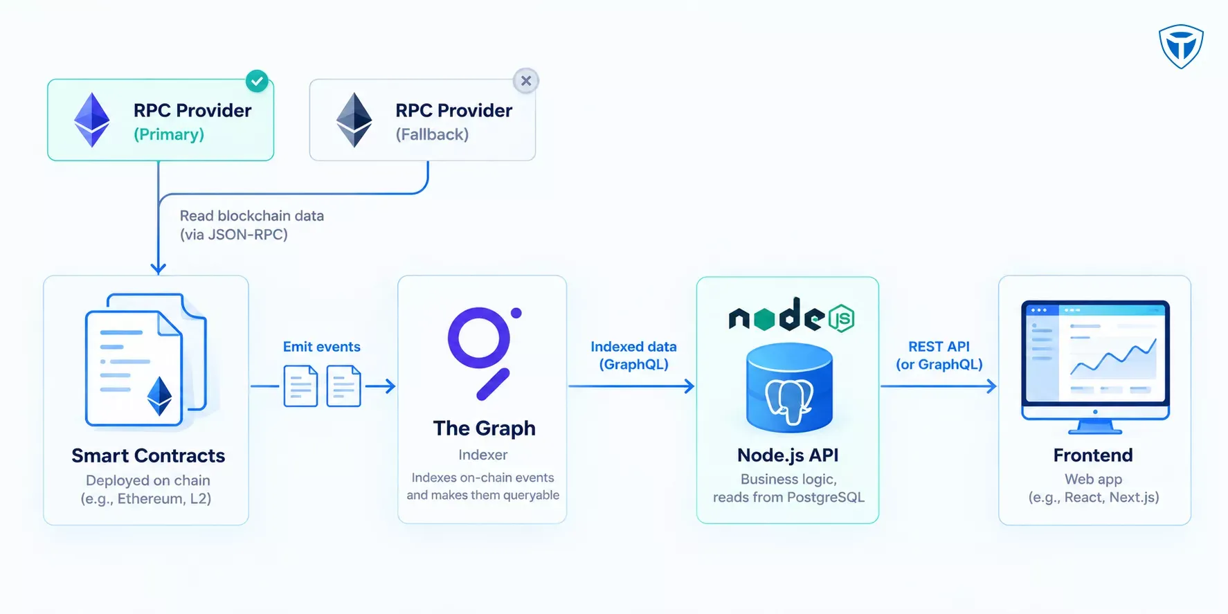 DeFi backend with RPC providers, indexer, API, and PostgreSQL database