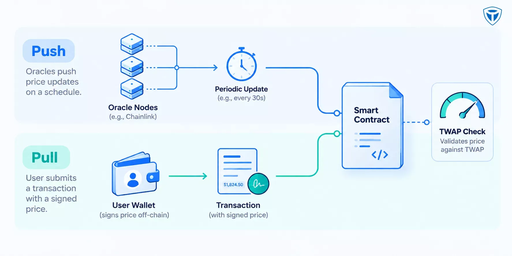 Push and pull oracle flows with a TWAP check for a DeFi contract