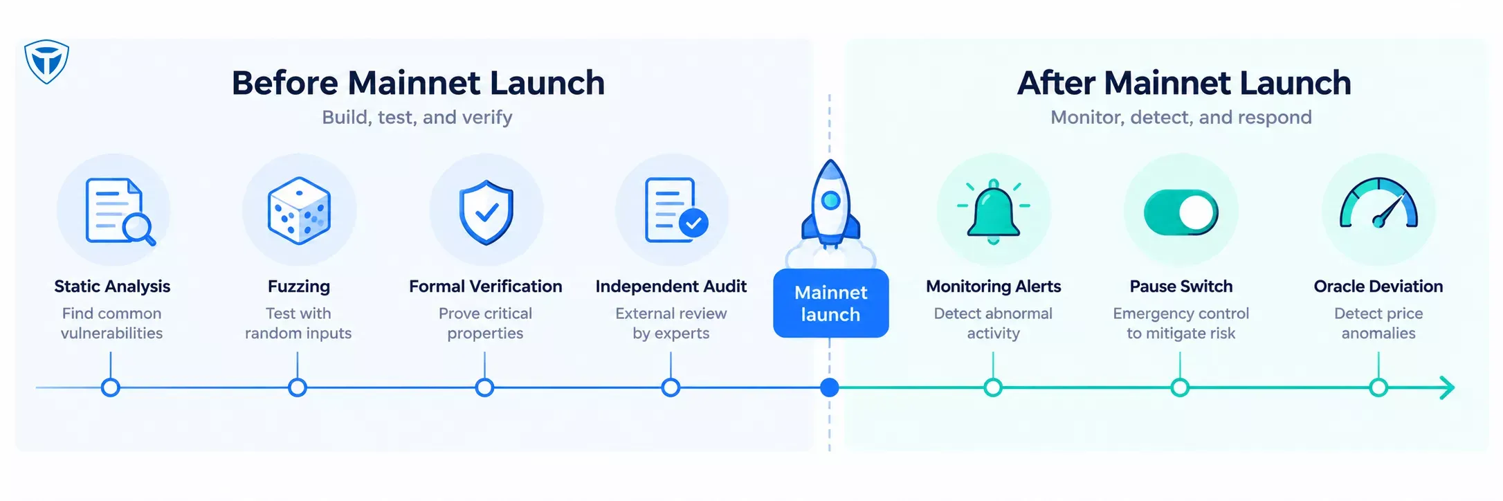 DeFi security checks before and after mainnet launch