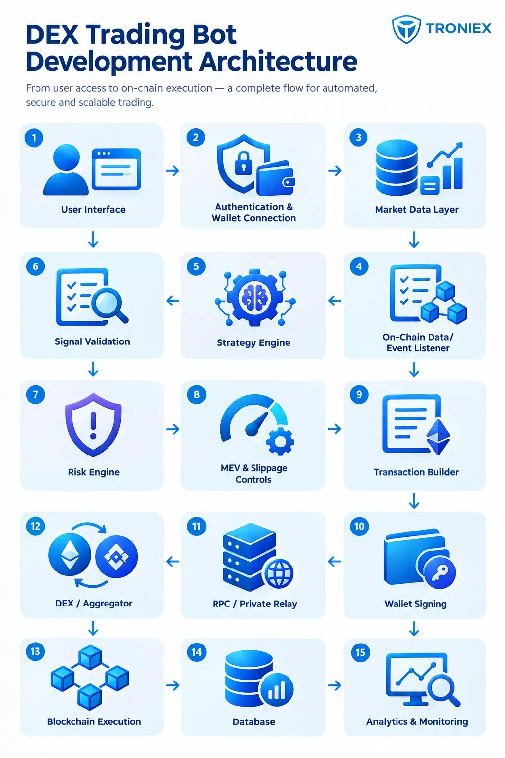 DEX Trading Bot Architecture