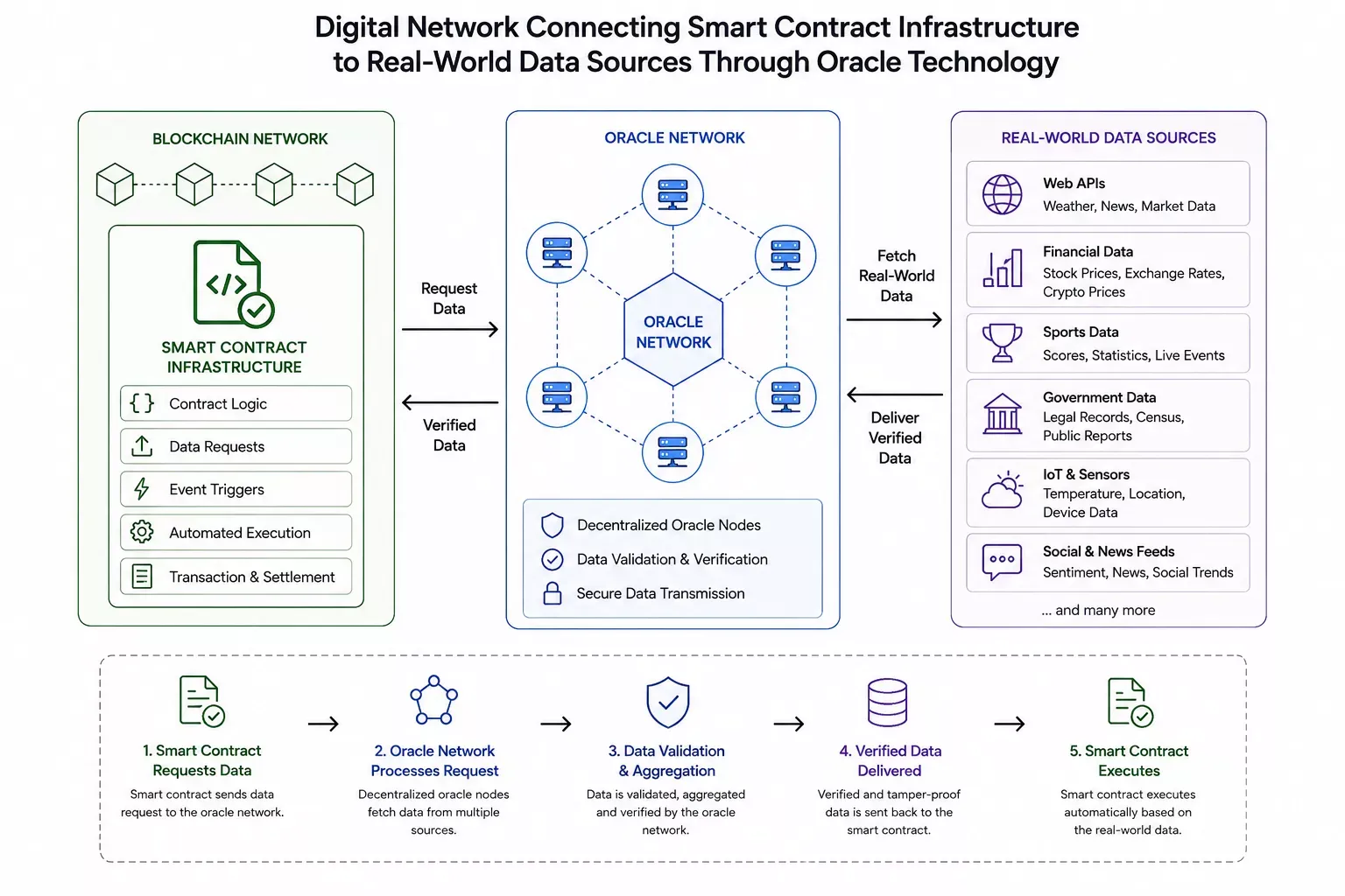 Digital network connecting smart contract infrastructure to real-world data sources through oracle technology