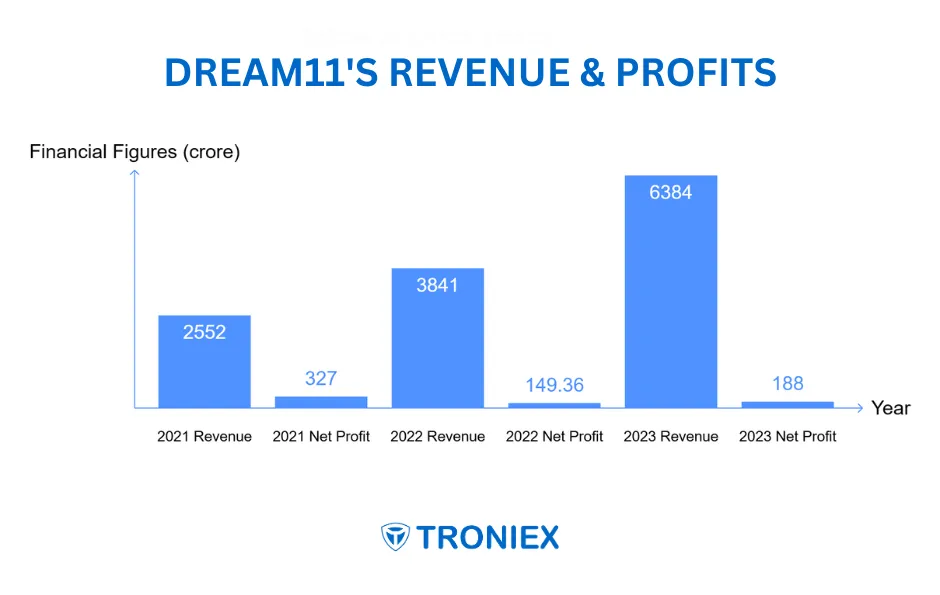 dream11 revenue and profits