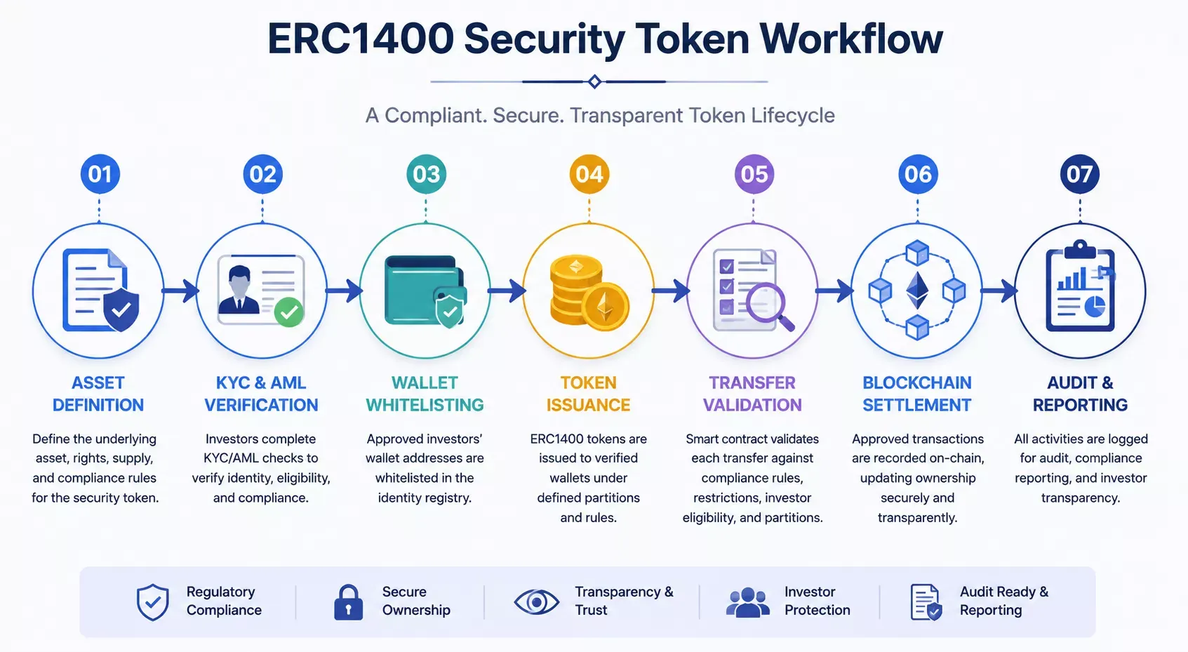 ERC1400 Security Token