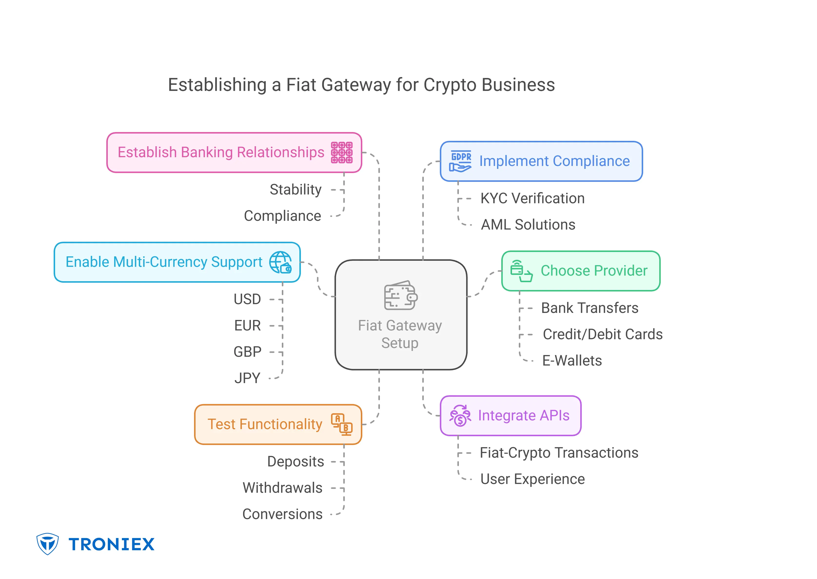 established fiat gateway for crypto business