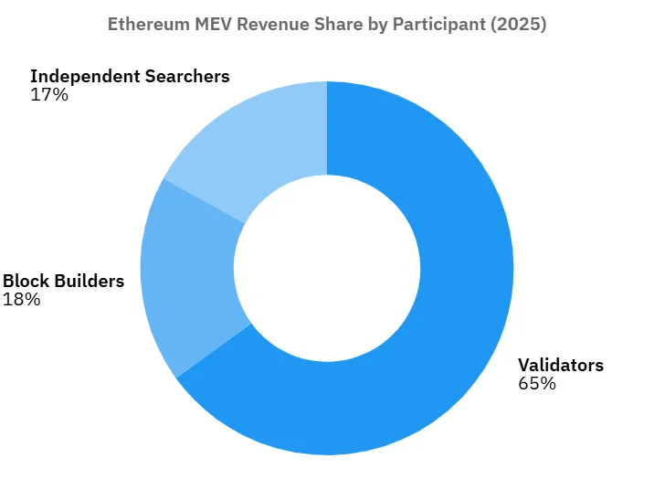 ethereum mev revenue share by participant