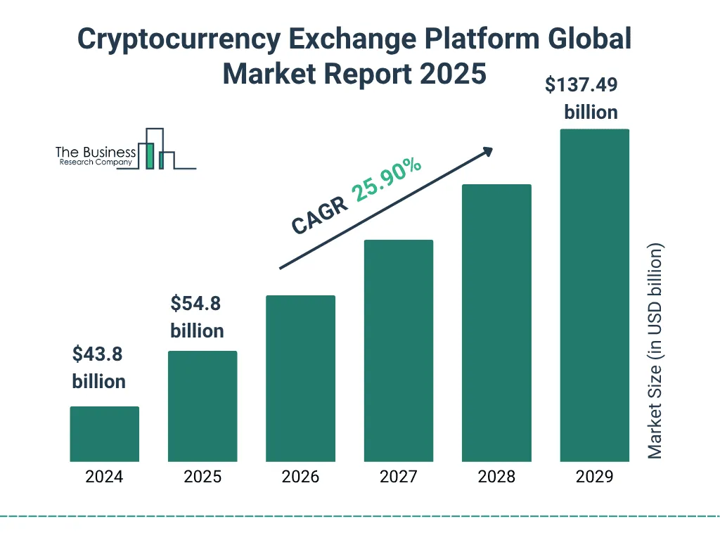 global cryptocurrency exchange platform market growth