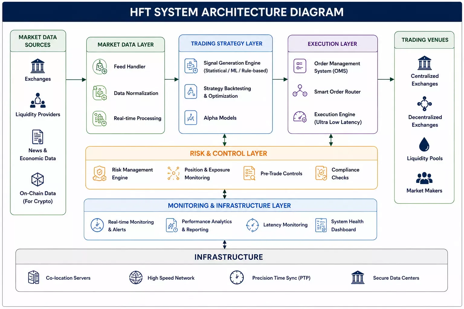 HFT System Architecture