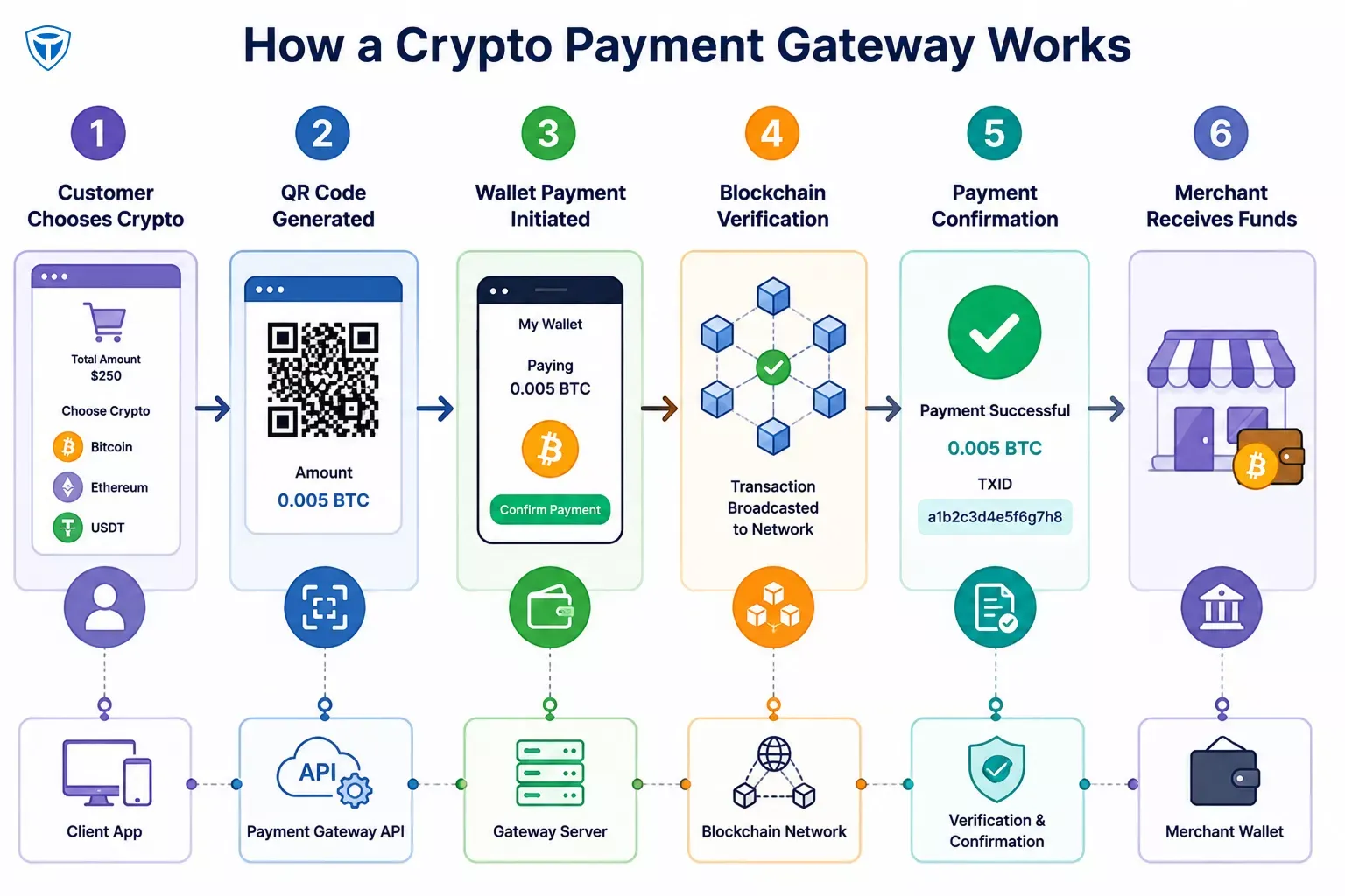 Working Process of a Crypto Payment Gateway