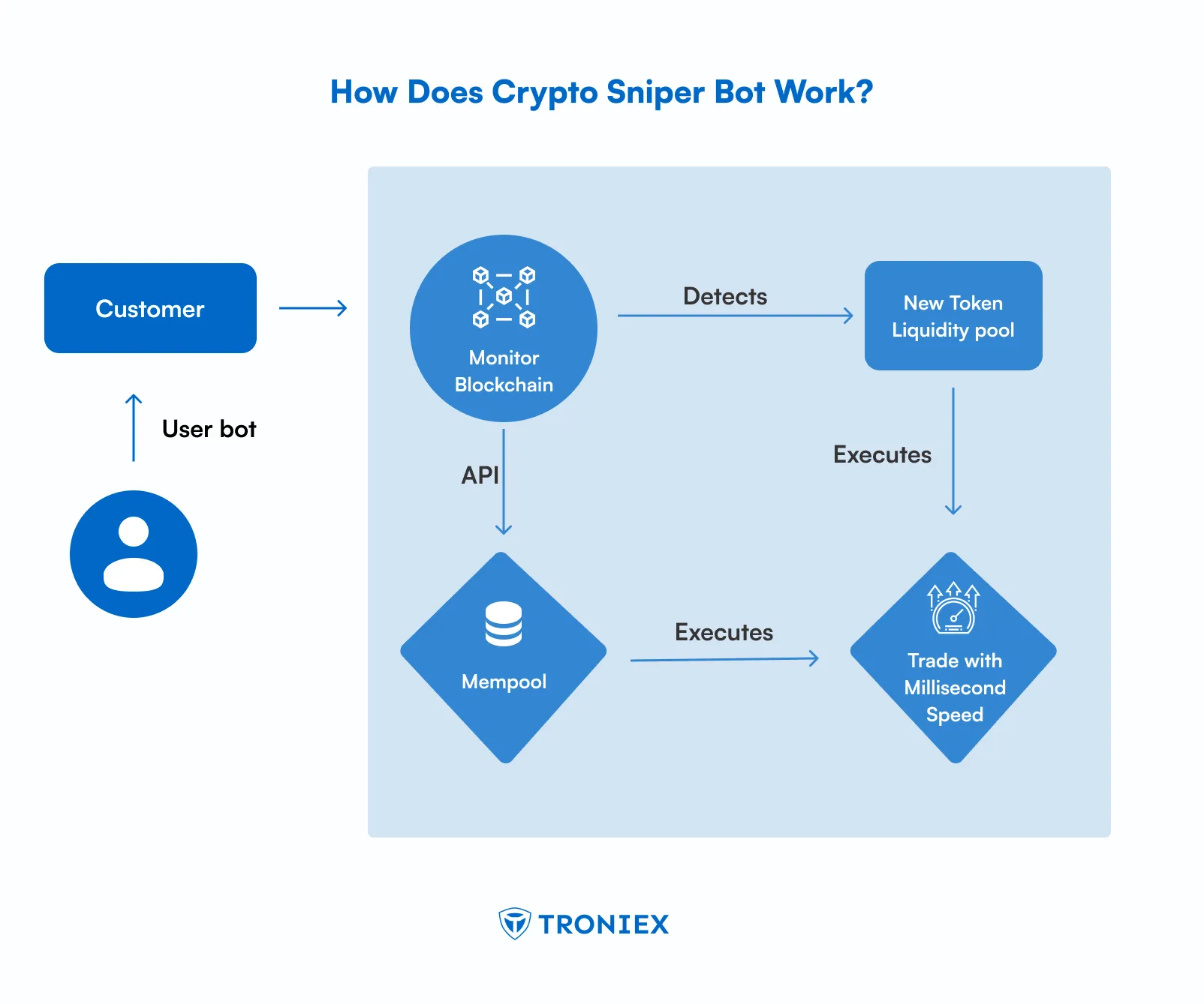 How crypto snipper bot work?