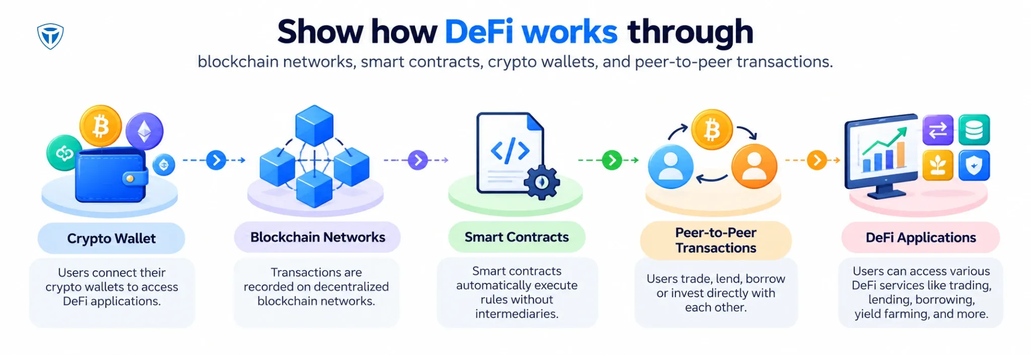 How DeFi works through blockchain and smart contracts