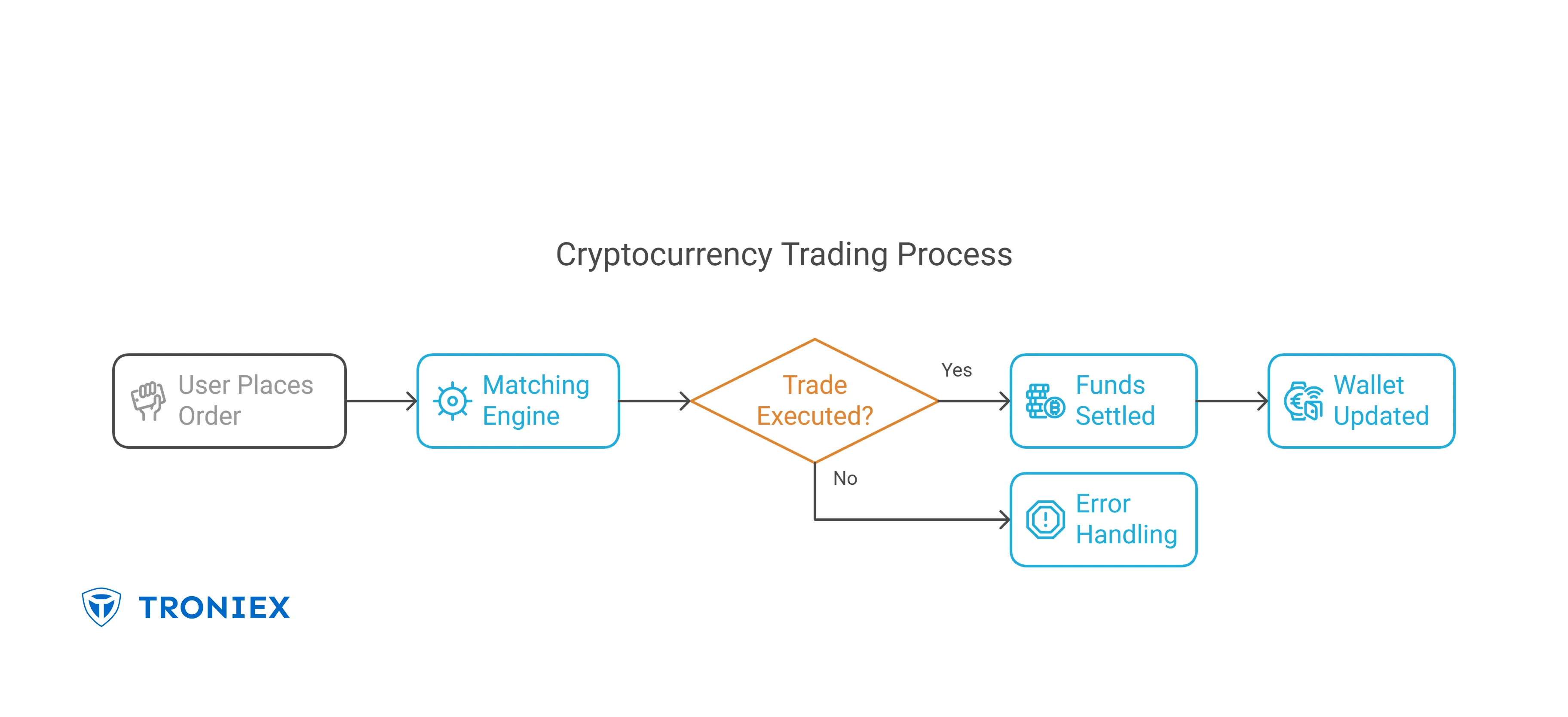 how do cryto exchanges work