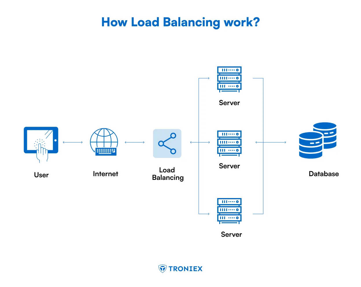 How load balancing Work