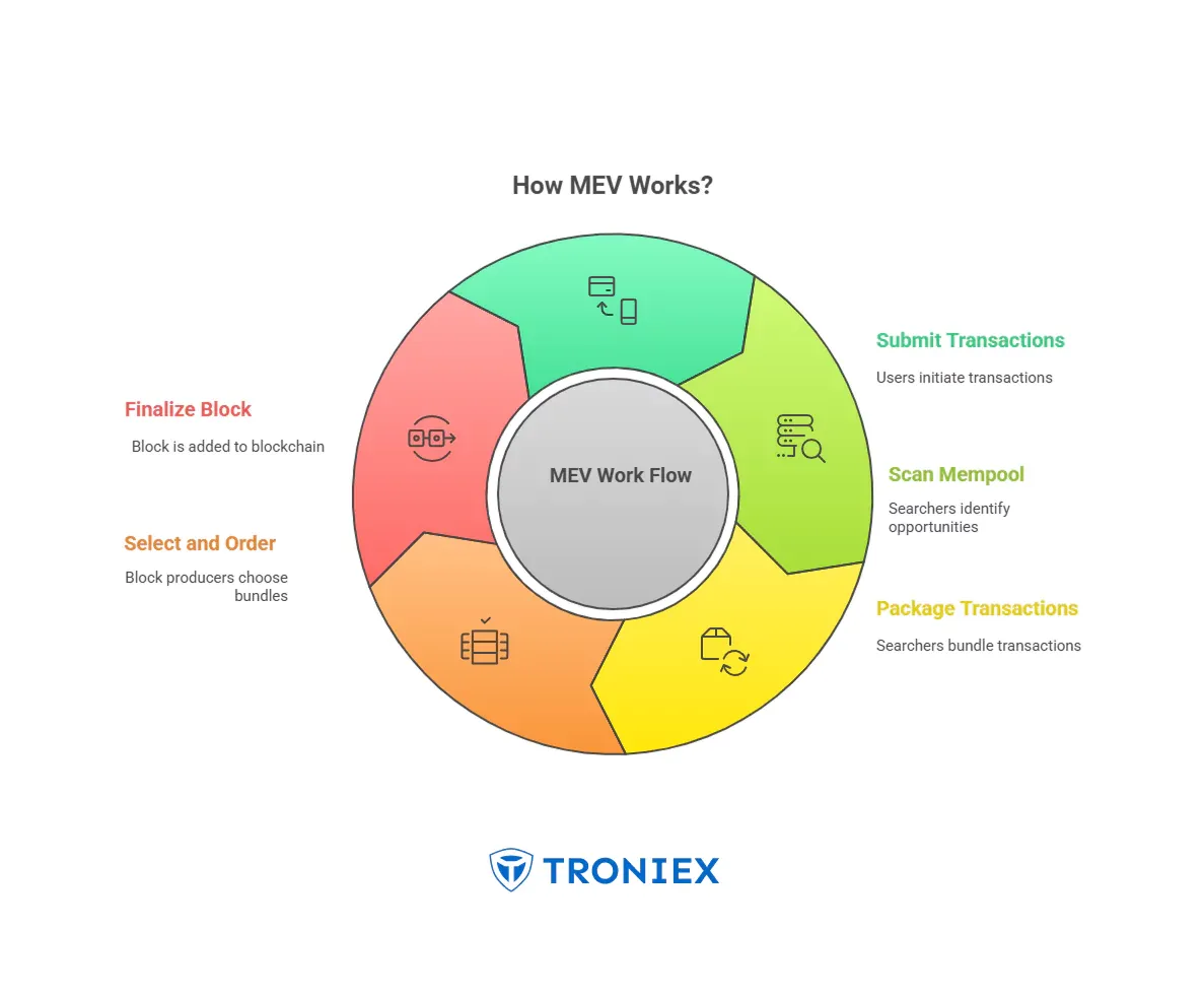 how mev works