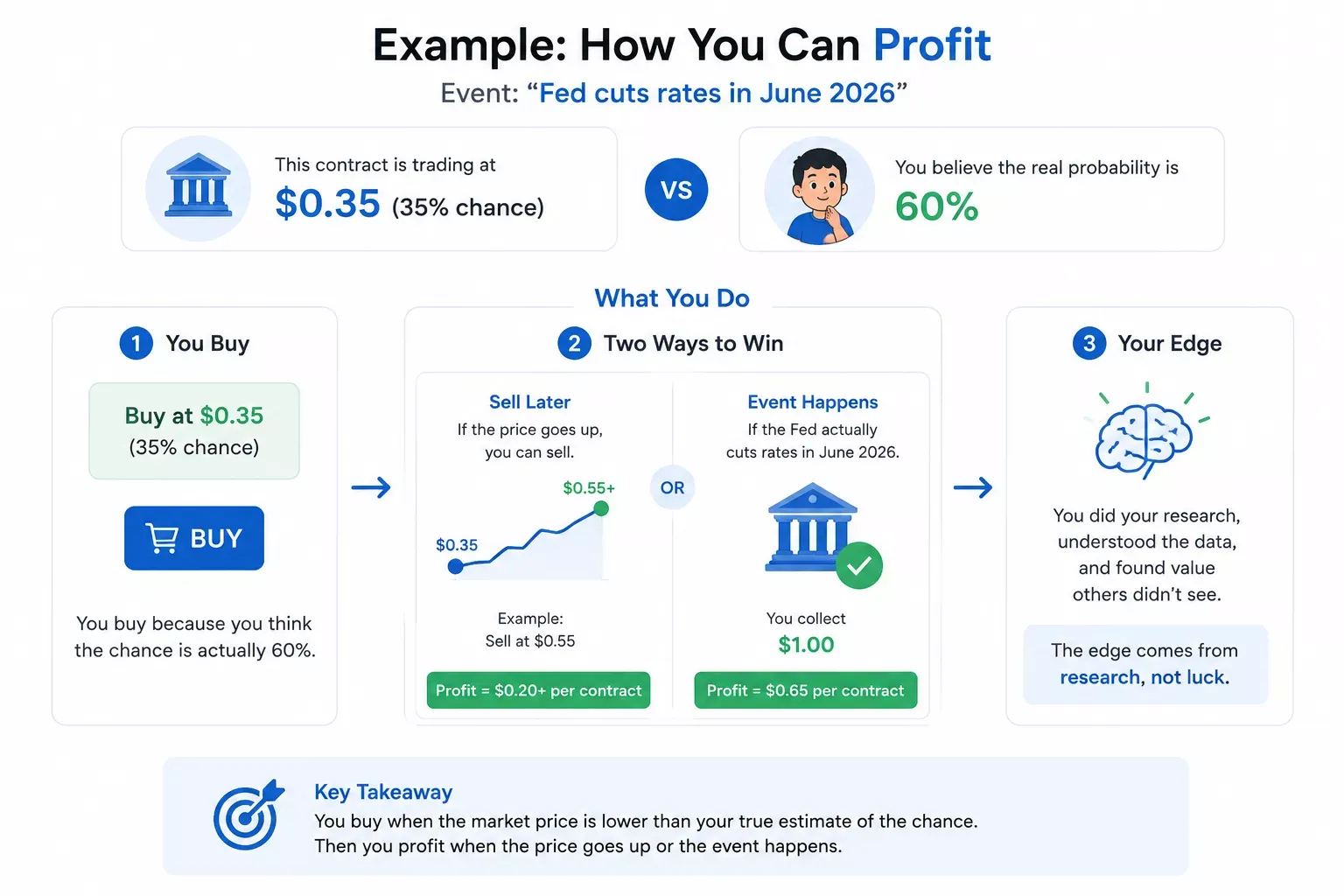 Visual example of buying a prediction market contract at $0.35, estimating a higher probability, and earning profit by selling later or collecting a $1 payout after the event.