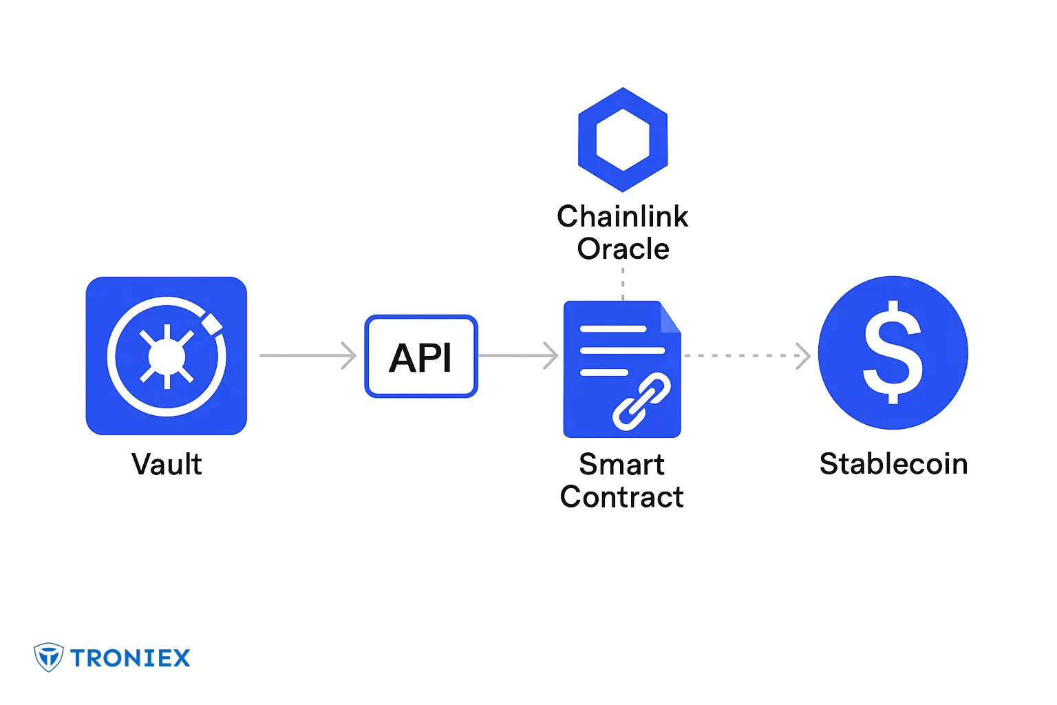immediate reserve tracking architecture