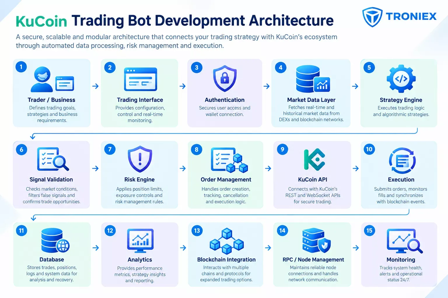 KuCoin Trading Bot Architecture Flowchart