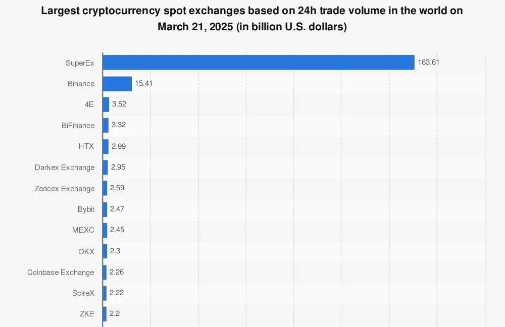 Statistic: Largest cryptocurrency spot exchanges based on 24h trade volume in the world on March 21, 2025 (in billion U.S. dollars) | Statista