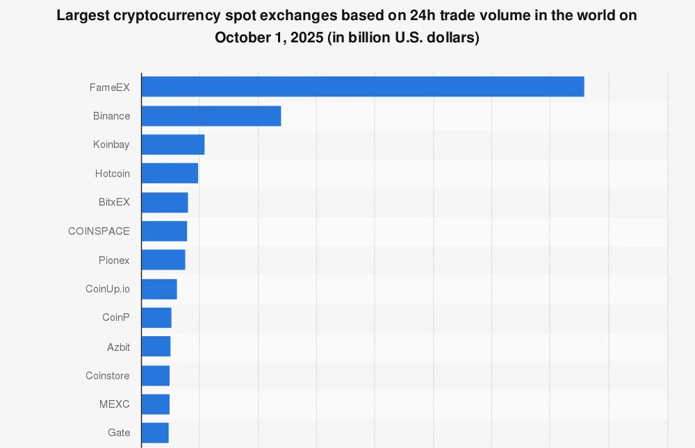 largest cryptocurrency spot exchanges in october 2025