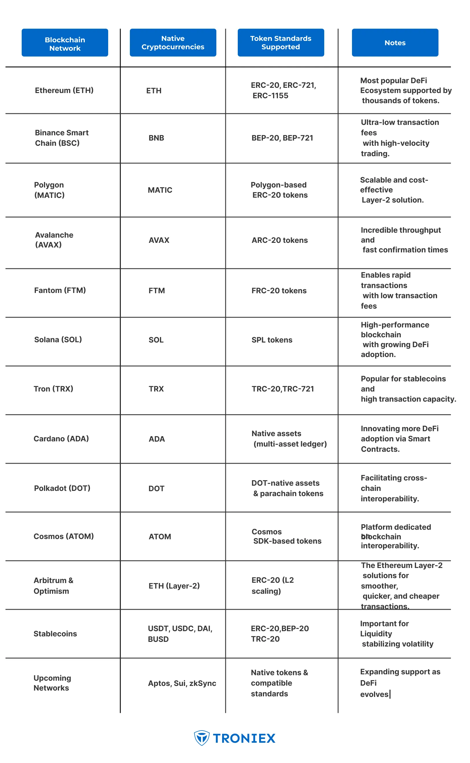 Supported Cryptocurrecies & Tokens
