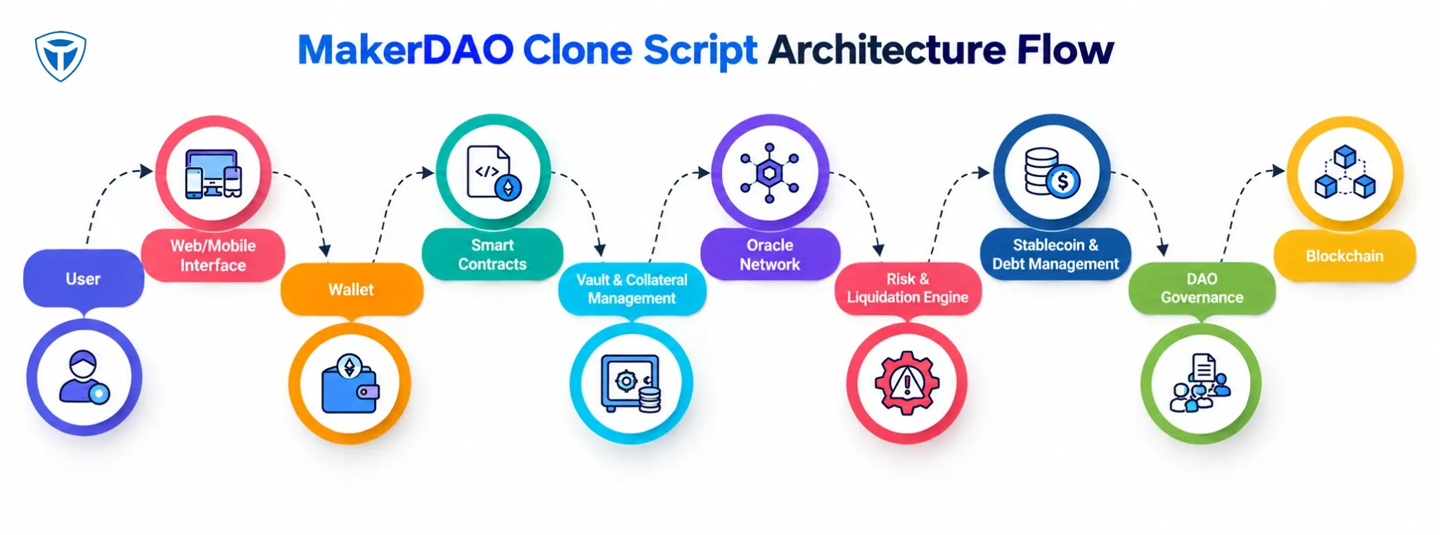 MakerDAO clone script architecture flow diagram