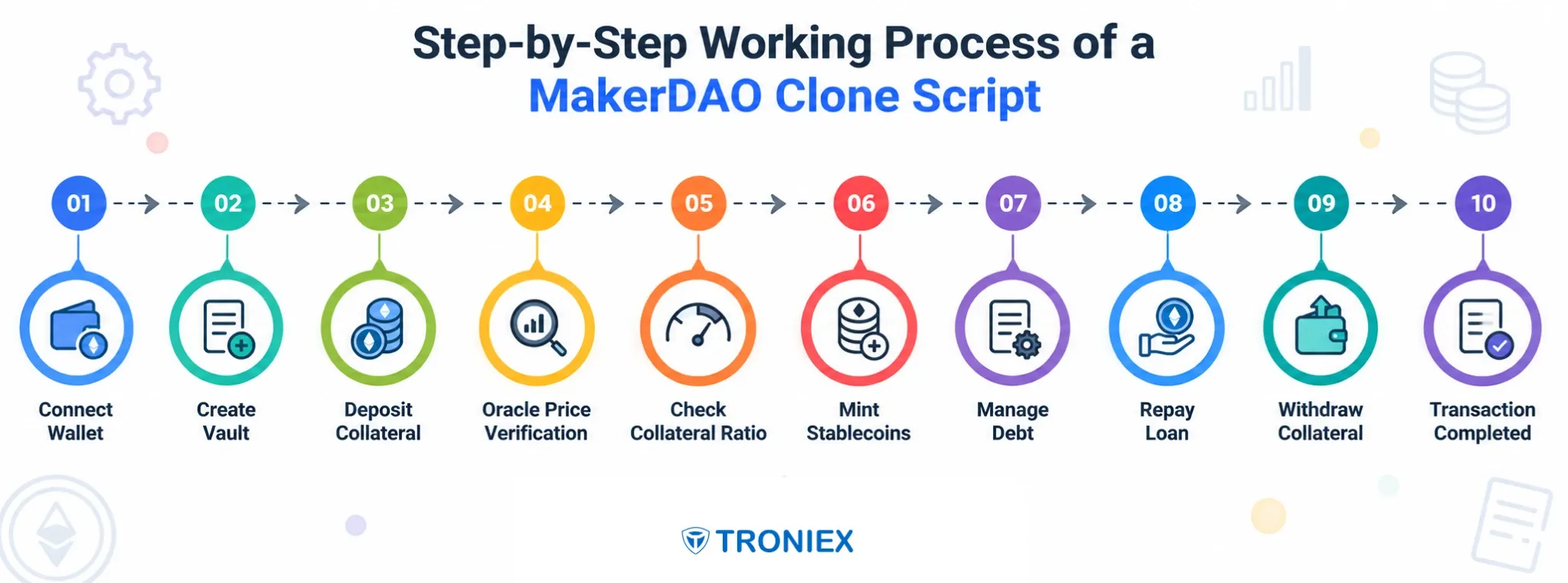 MakerDAO clone script transaction workflow