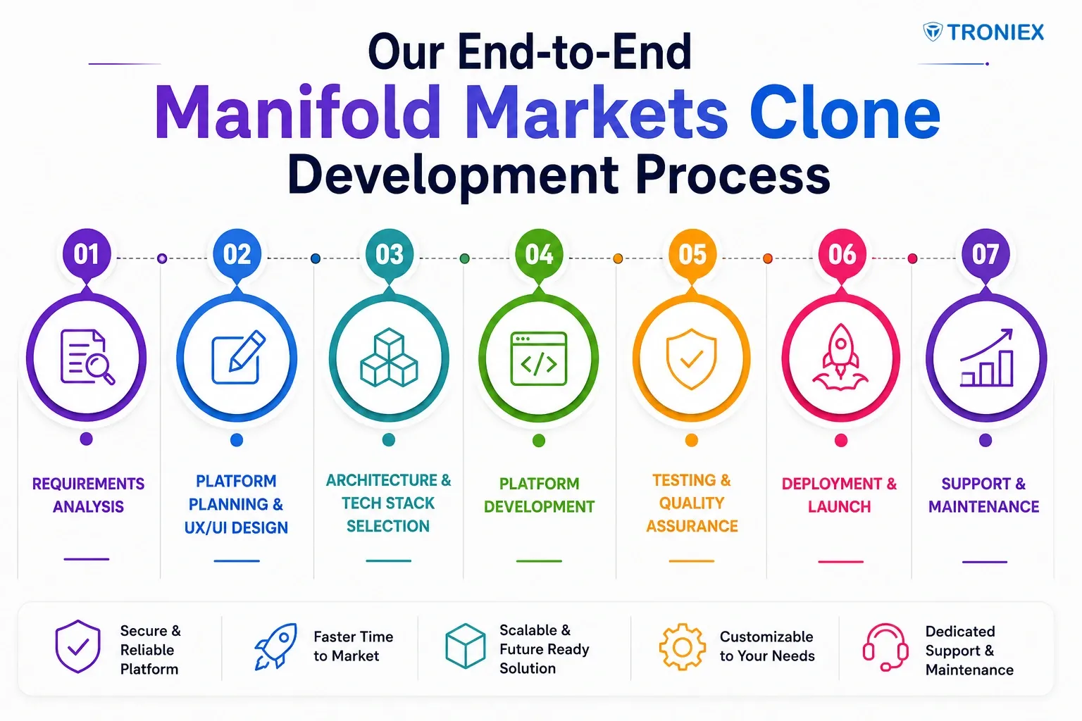 mainfold market clone script development process