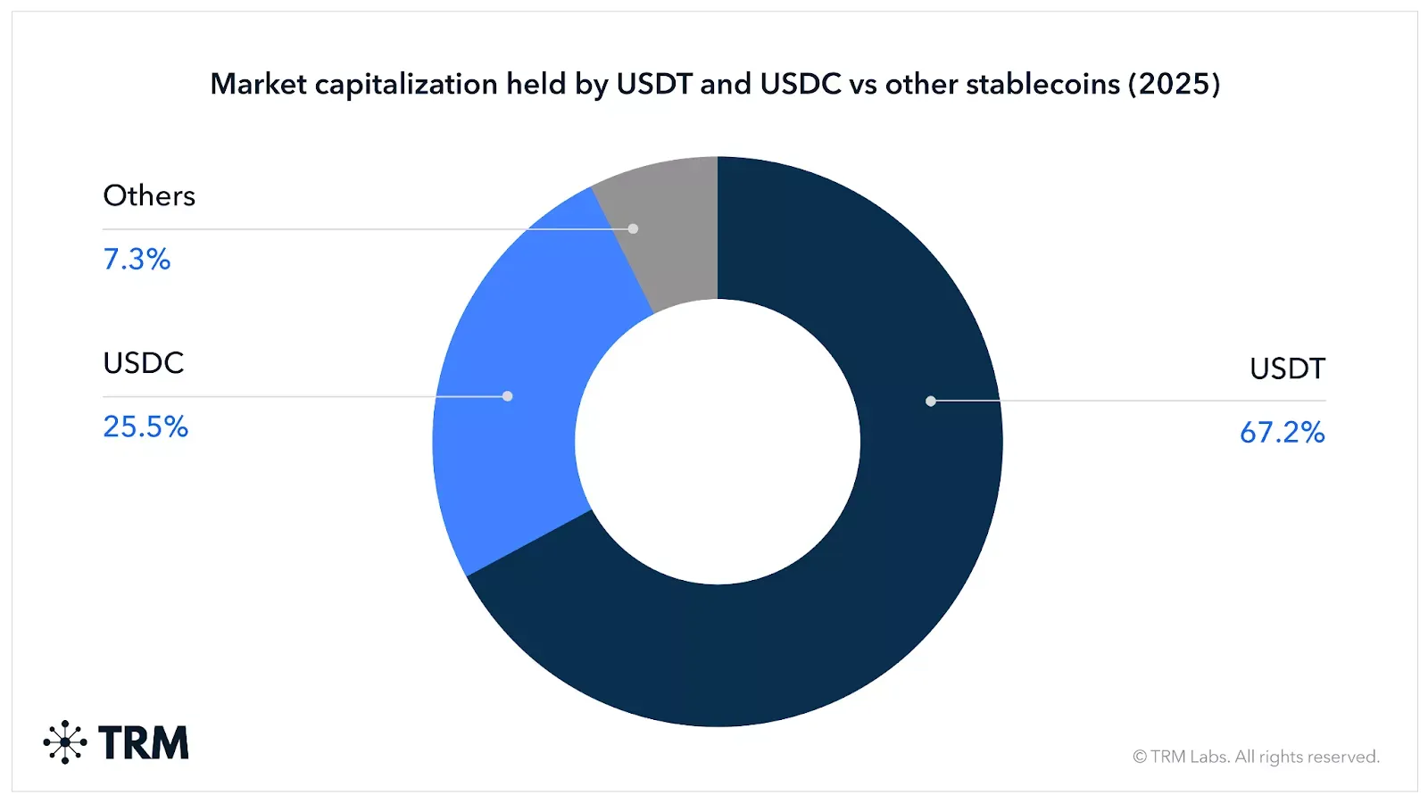 market capitalization held by usdt and usdc stablecoin
