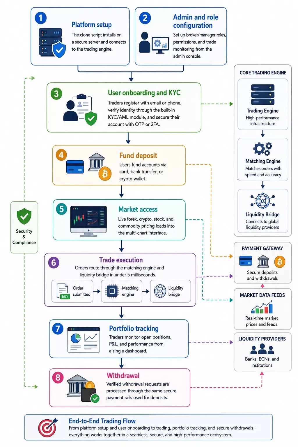 Flow diagram showing how a MetaTrader clone script works, from platform setup and user KYC through deposits, market access, trade execution, portfolio tracking, and withdrawals.