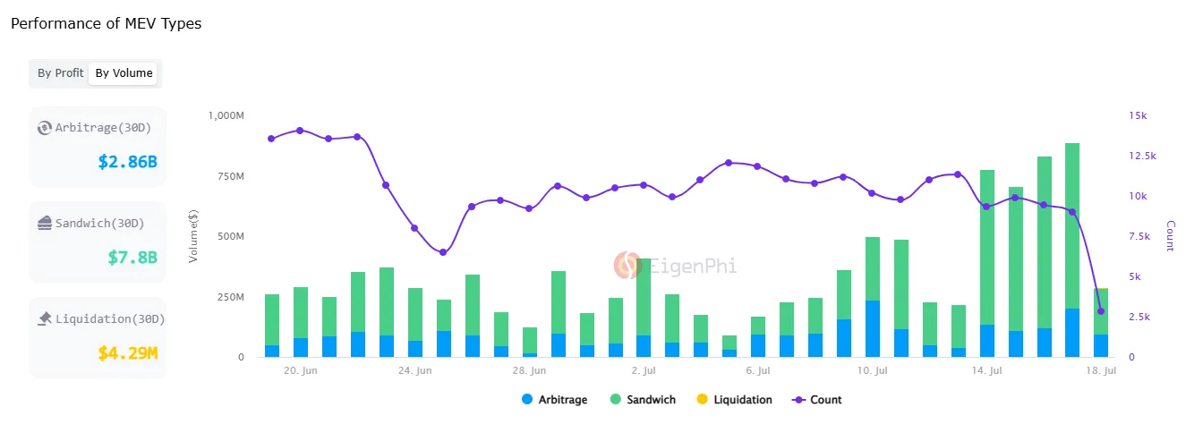 mev performance last month by volume