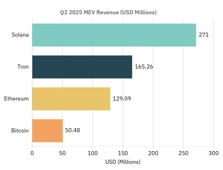 mev revenue q2 2025