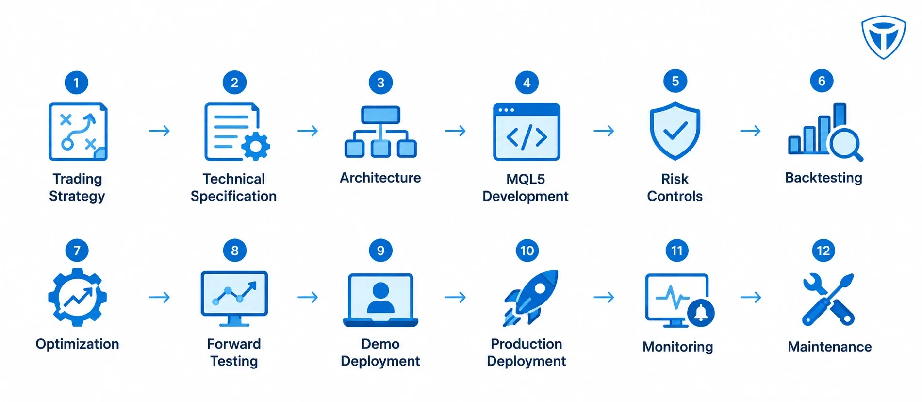 mt5-trading-bot-development-workflow