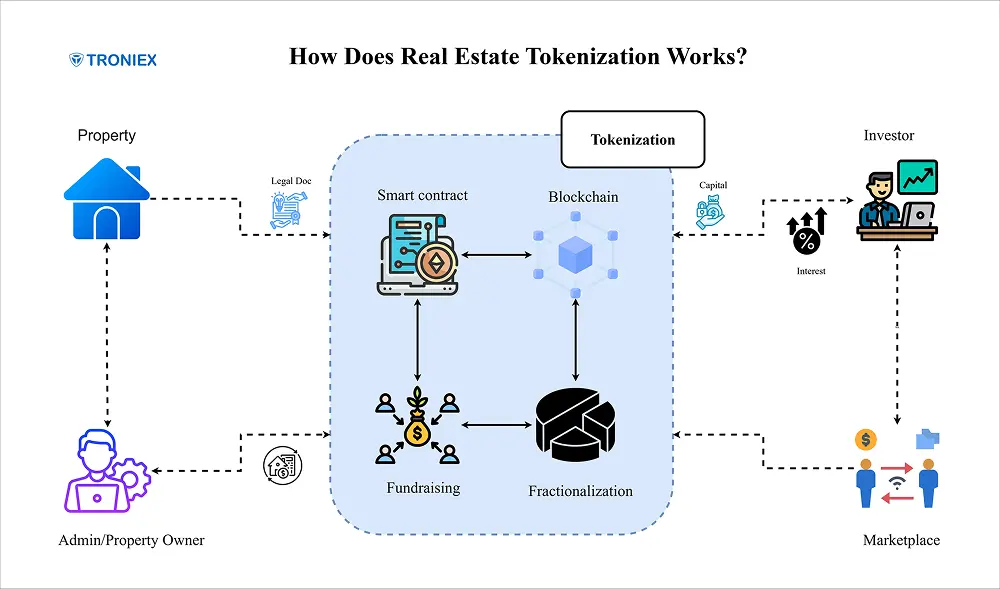 how-does-real-estate-tokenization-works.webp