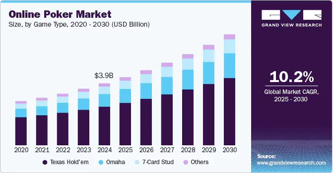 online poker market