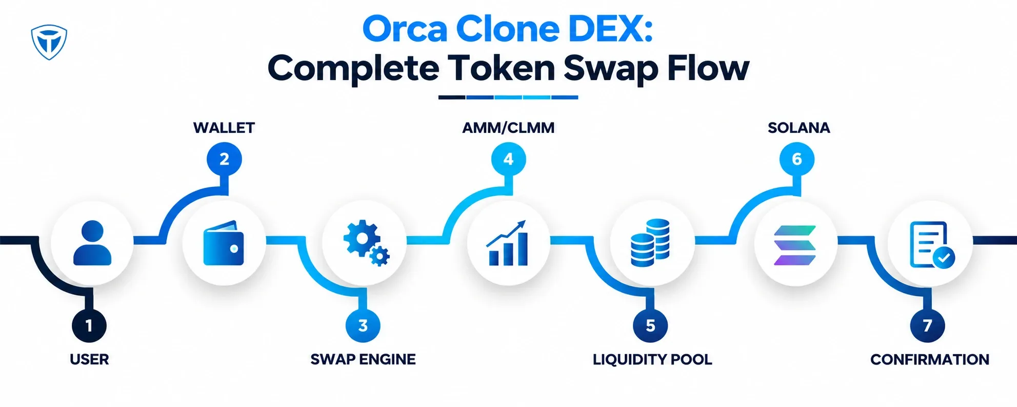 Orca clone DEX token swap flow