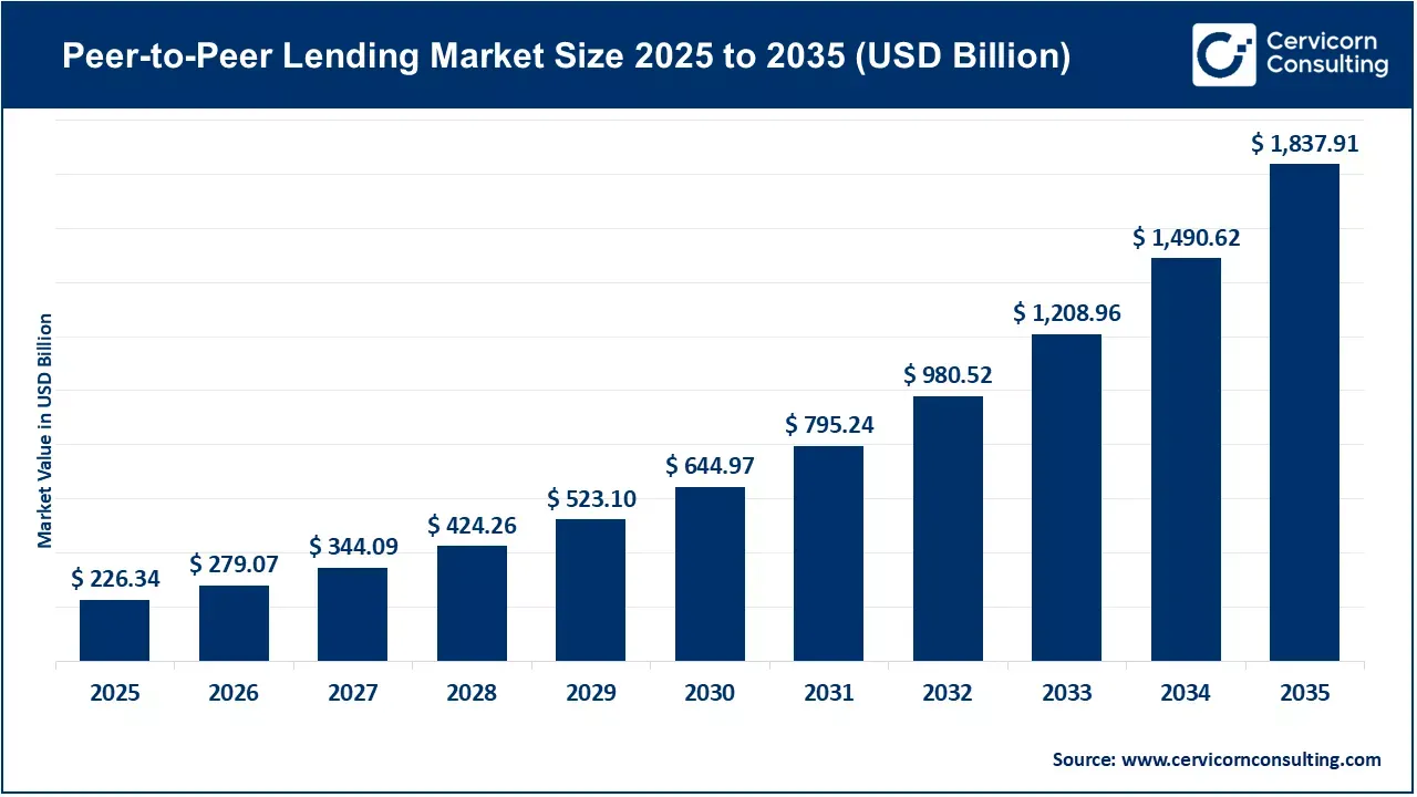 p2p lending market size