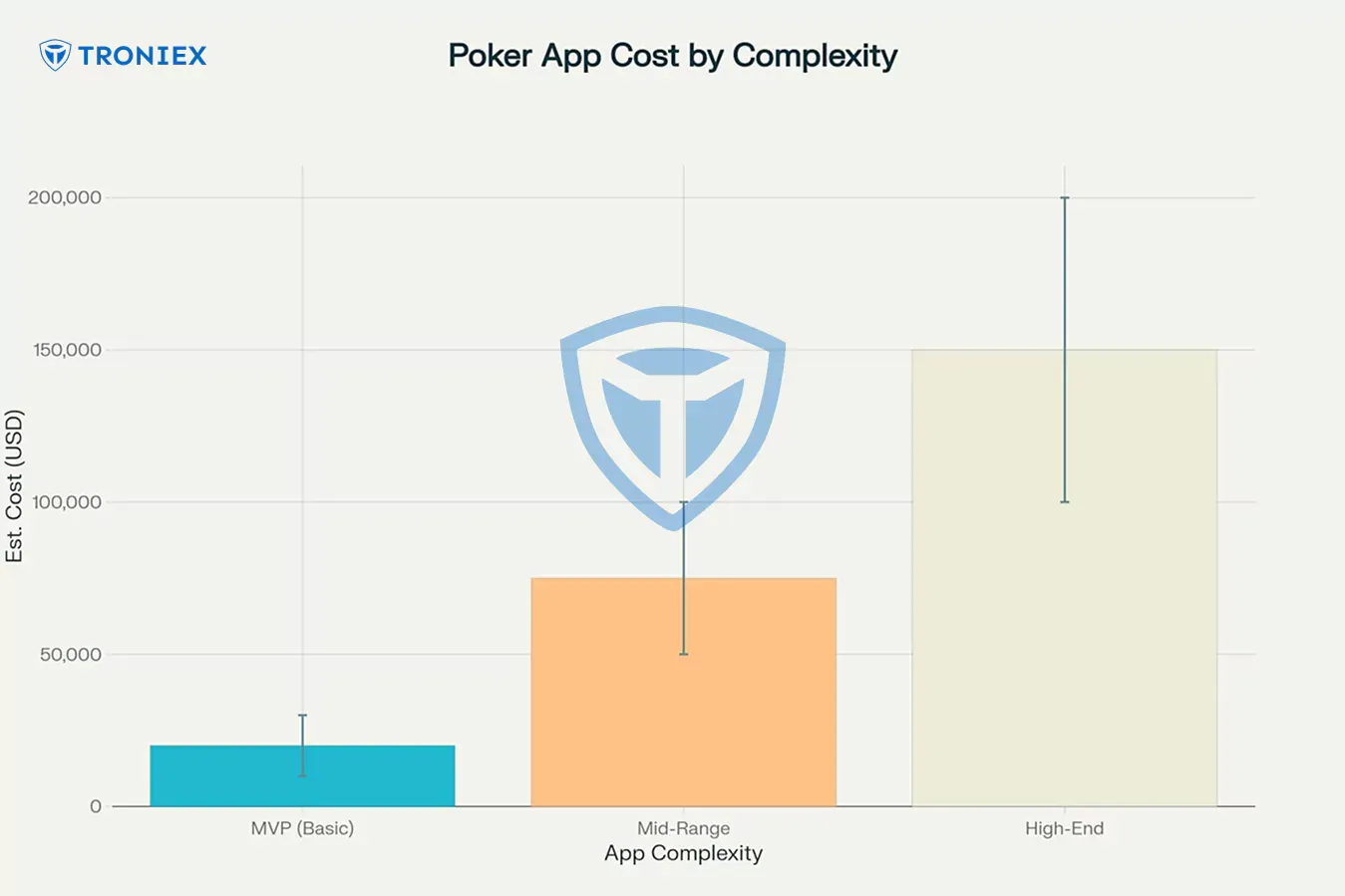 poker app development cost by complexity