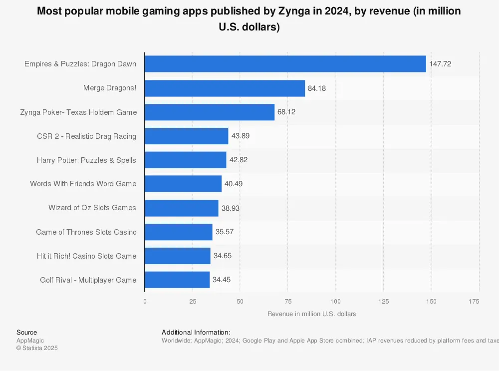 popular mobile game apps by revenue