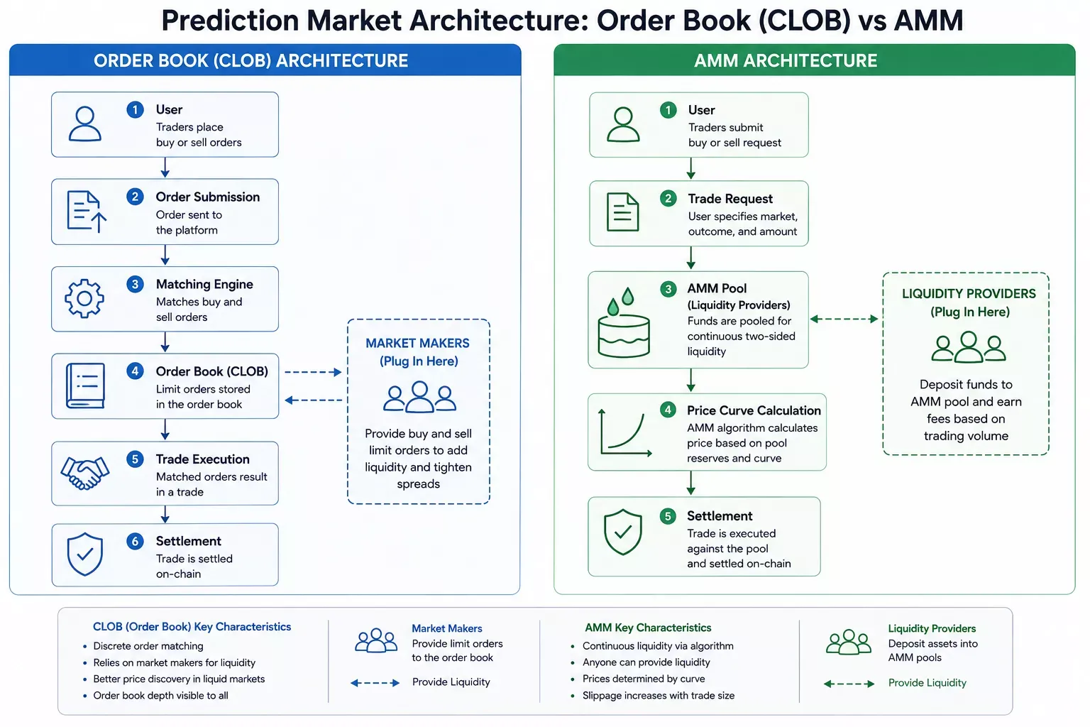 Side-by-side architecture diagram comparing order book CLOB vs AMM trading models for prediction markets