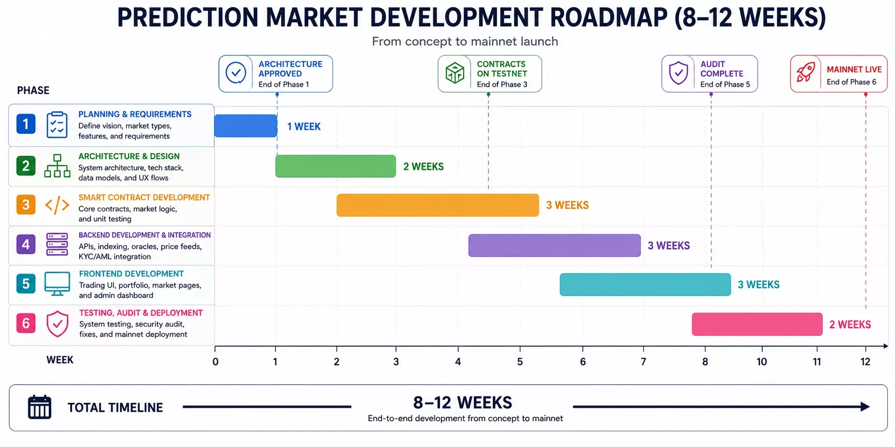 Gantt timeline showing 6 phases of prediction market development over 8 to 12 weeks