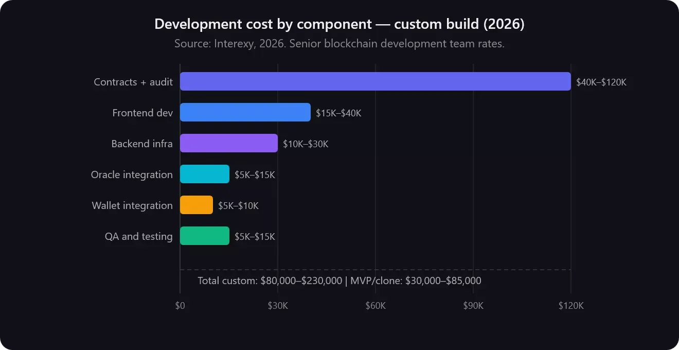 prediction market development cost by component