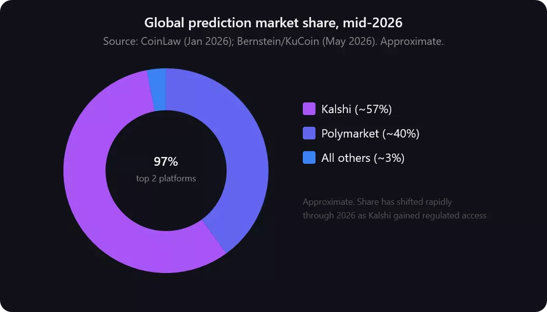 prediction-market-monthly-volume