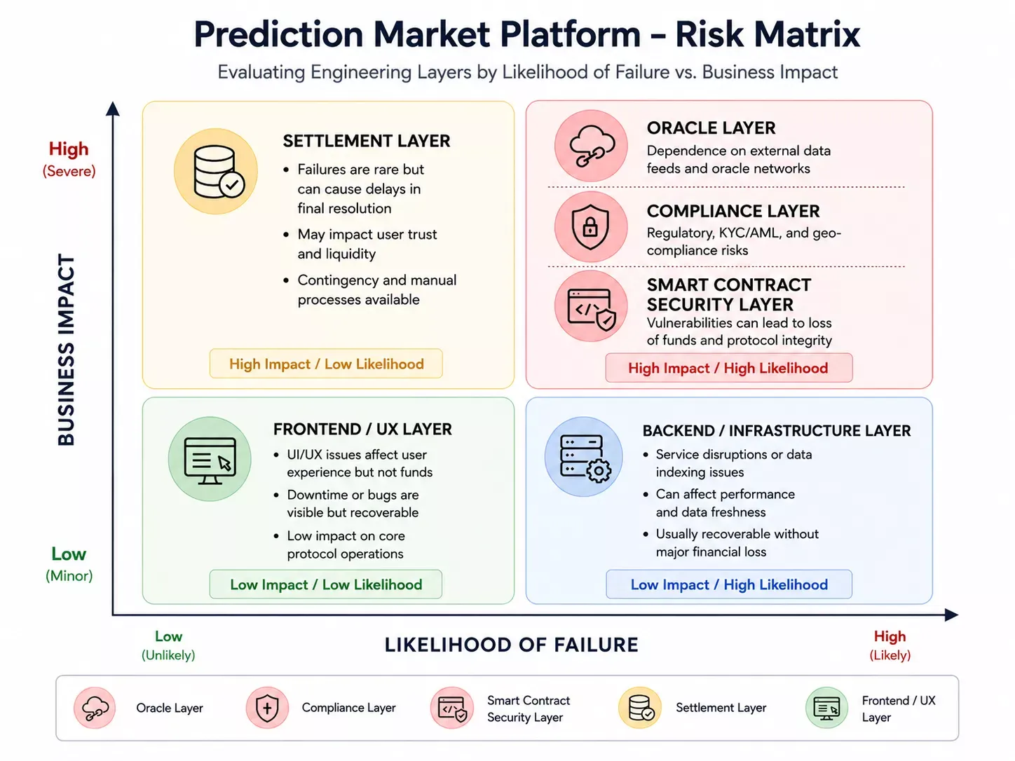 Risk matrix plotting prediction market engineering layers by failure likelihood vs business impact