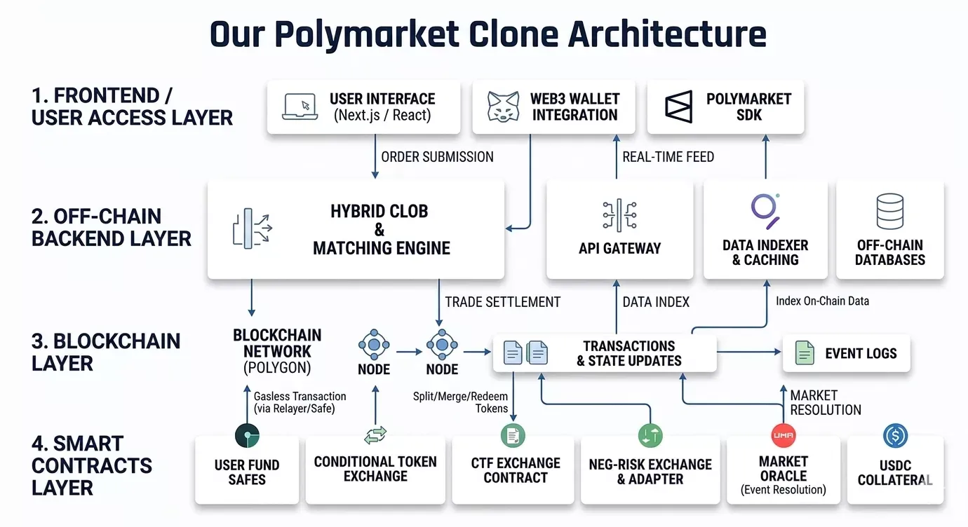 Decentralized prediction market platform architecture showing user interface, smart contracts, and blockchain integration