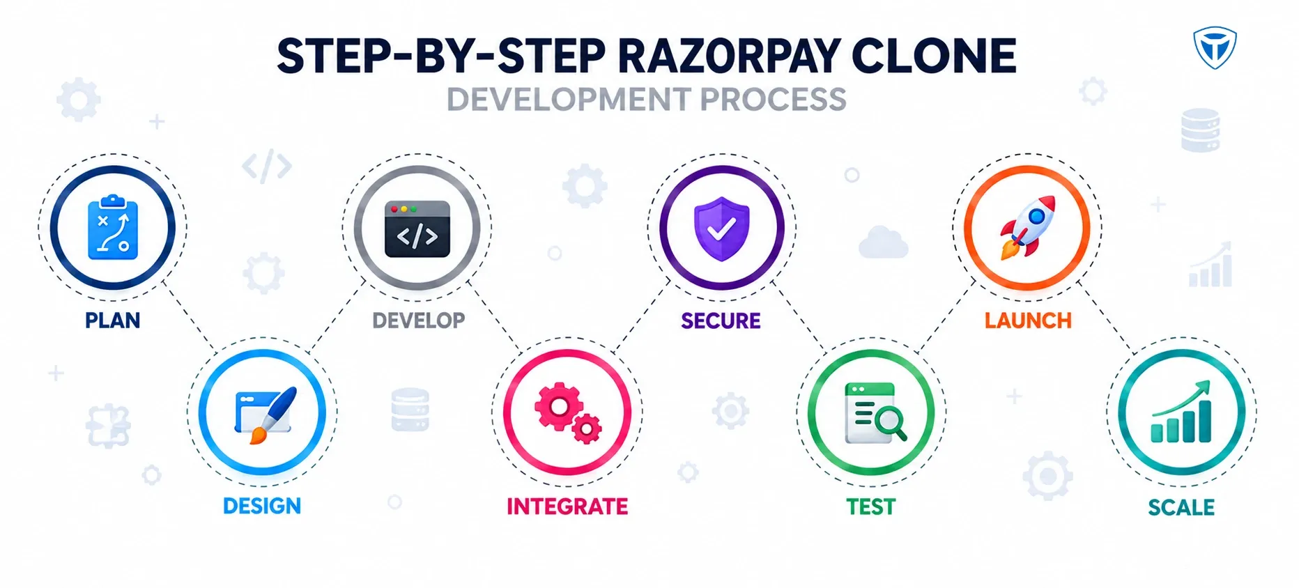 Razorpay clone development flow