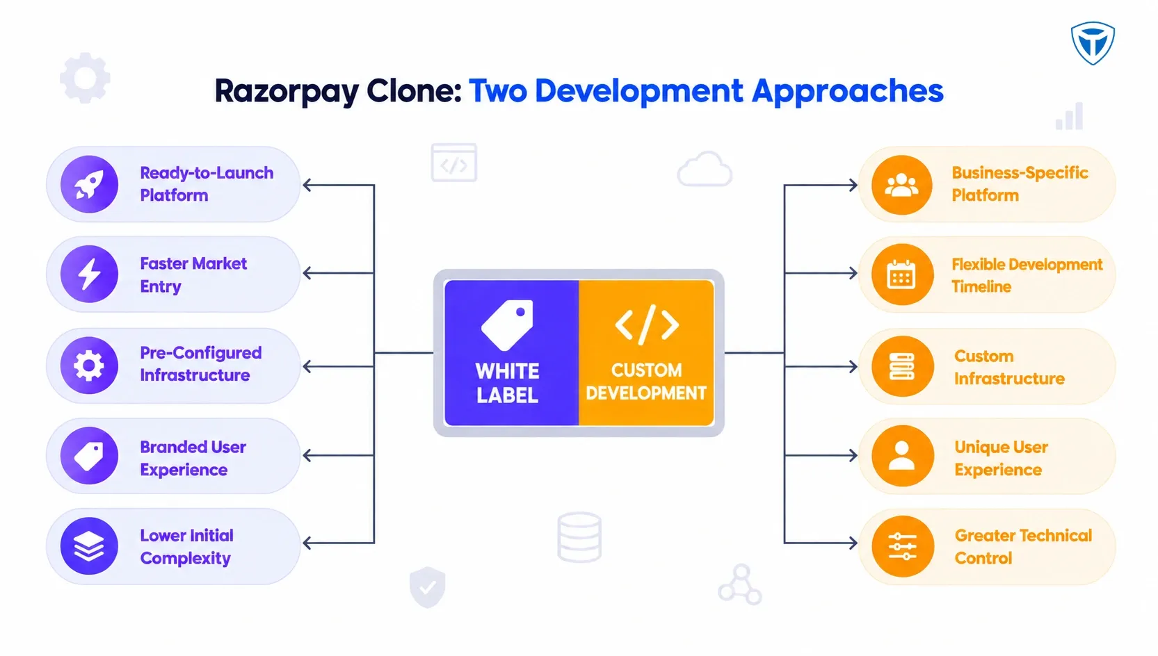Razorpay clone white label vs custom development comparison