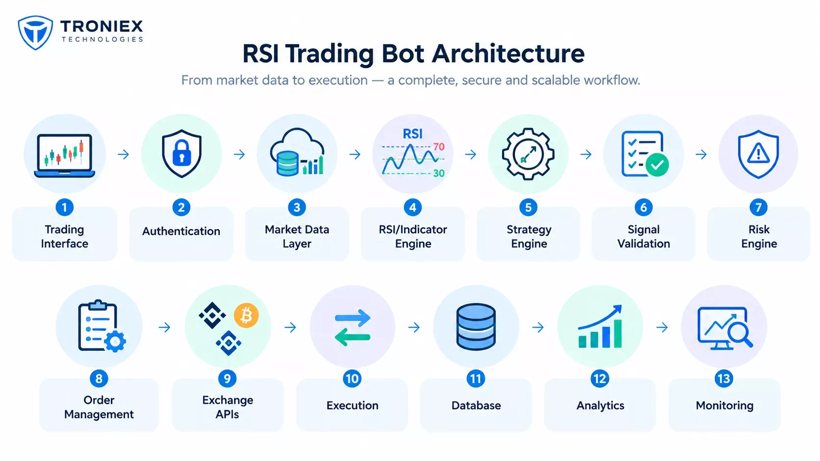 RSI Trading Bot Architecture