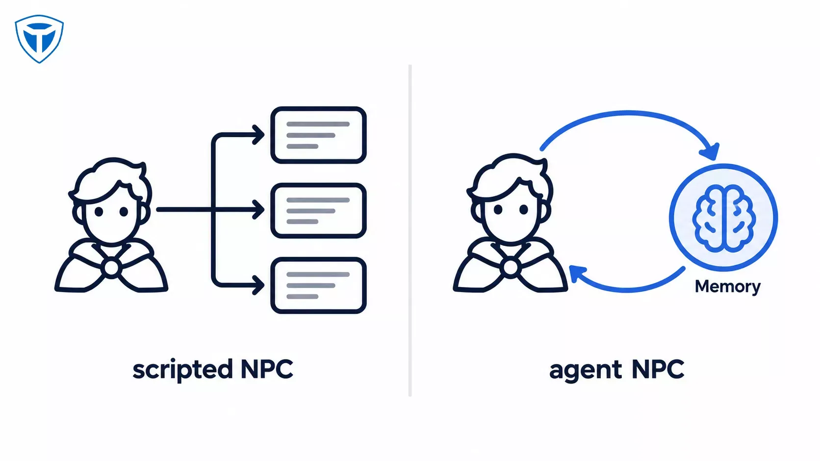 Diagram comparing a fixed dialogue tree to an NPC with memory